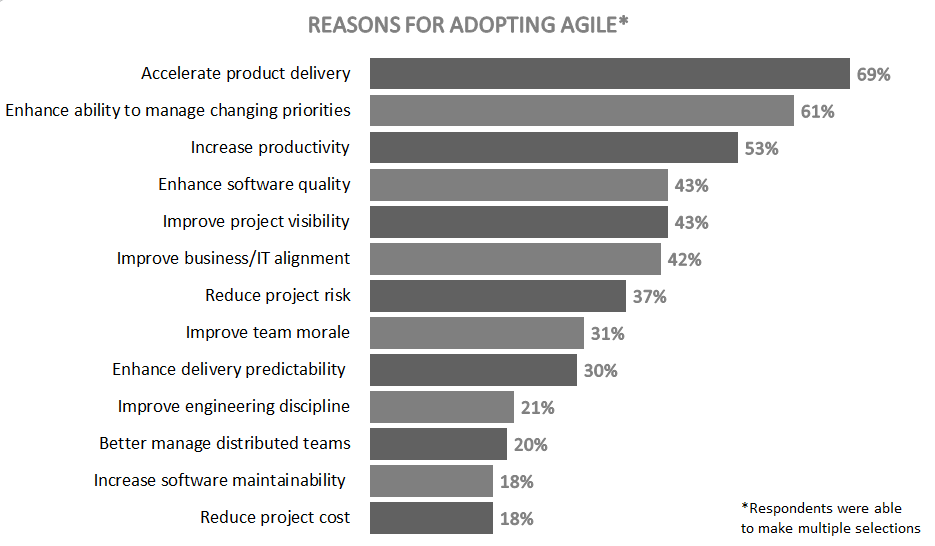 reasons to use agile