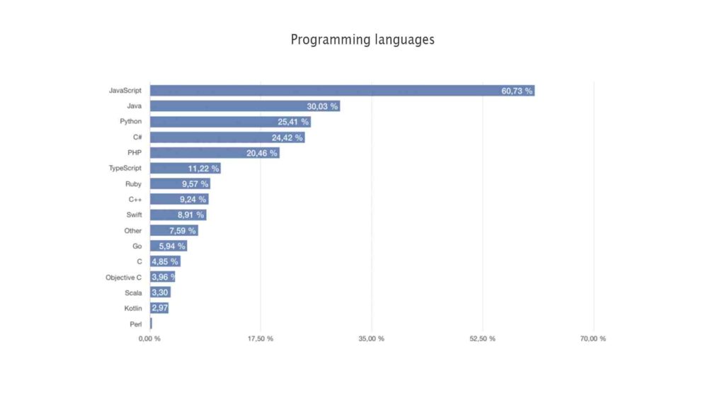 software development statistics