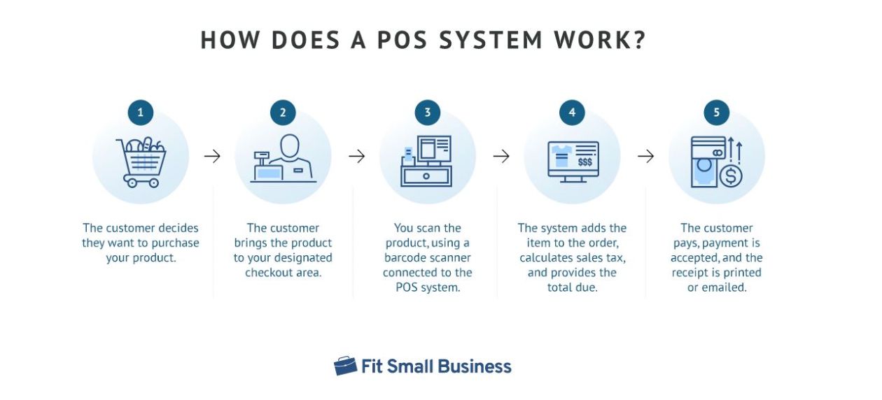 POS technology. Infographics how POS works.
